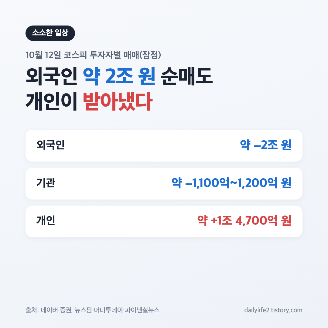 10월 12일 코스피 외국인 약 2조 원 순매도와 개인 순매수 투자자별 매매 카드