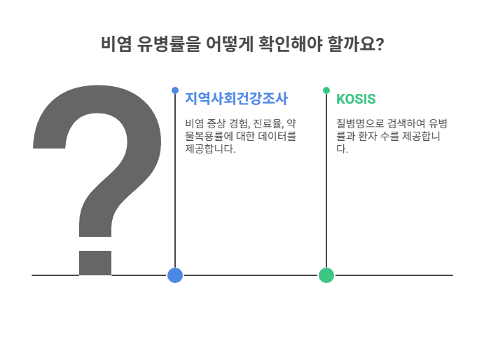 비염 발병률 확인 방법