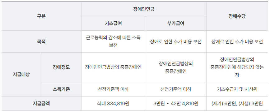 장애인연금과-장애수당의-차이