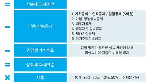 재산상속비율