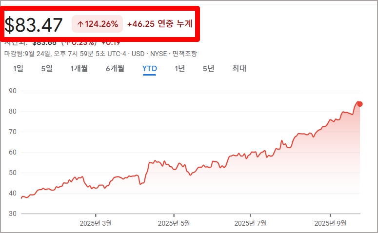 세계 최대 금 채굴기업 뉴몬트 주가 흐름 그래프