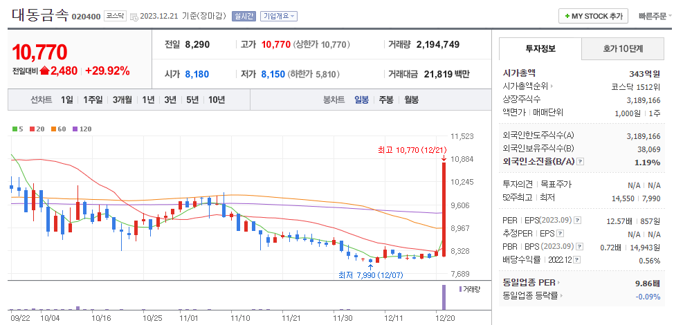 대동금속 일봉차트
