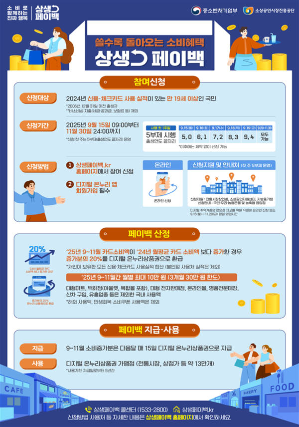 카드 사용 늘리면 돌려받는 소비 환급 제도, 상생페이백 한눈에 보기
