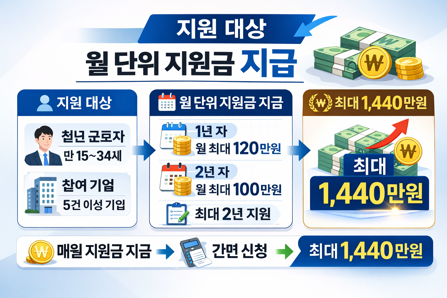 청년일자리도약장려금 720만원 지원|신입 채용 시 받는 조건