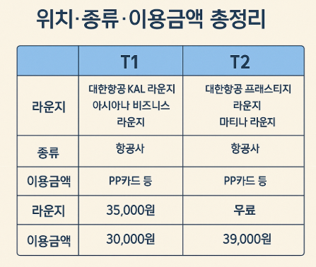 인천공항 라운지 비교 분석, 위치 종류 이용금액 비교 정리 (이미지 챗지피티)