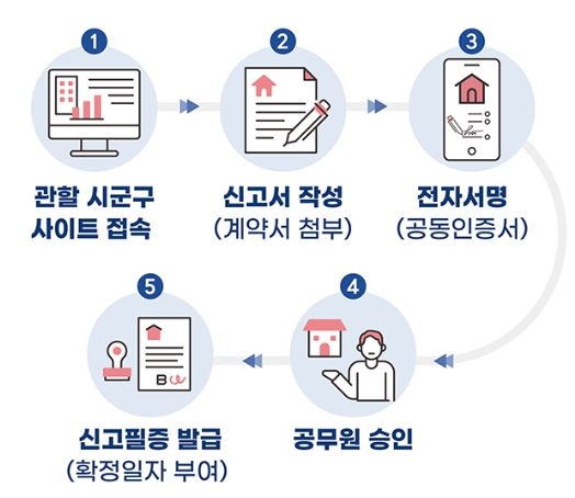온라인-임대차-신고절차