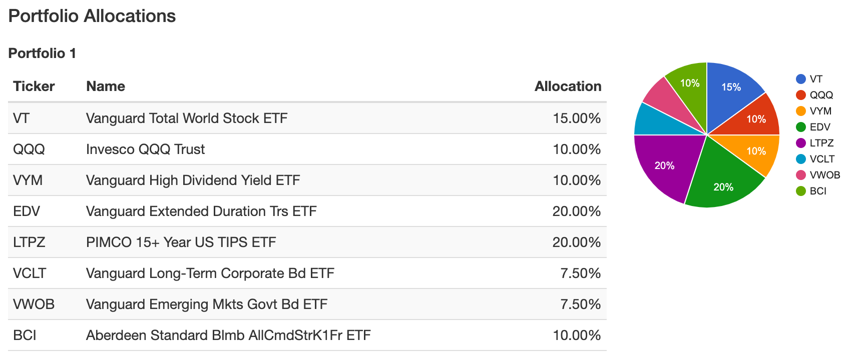 부부쿠마 올웨더 포트폴리오