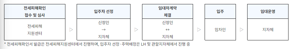 전세사기 피해자 지원프로그램 안내