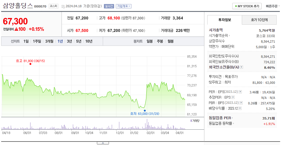 삼양홀딩스_주가