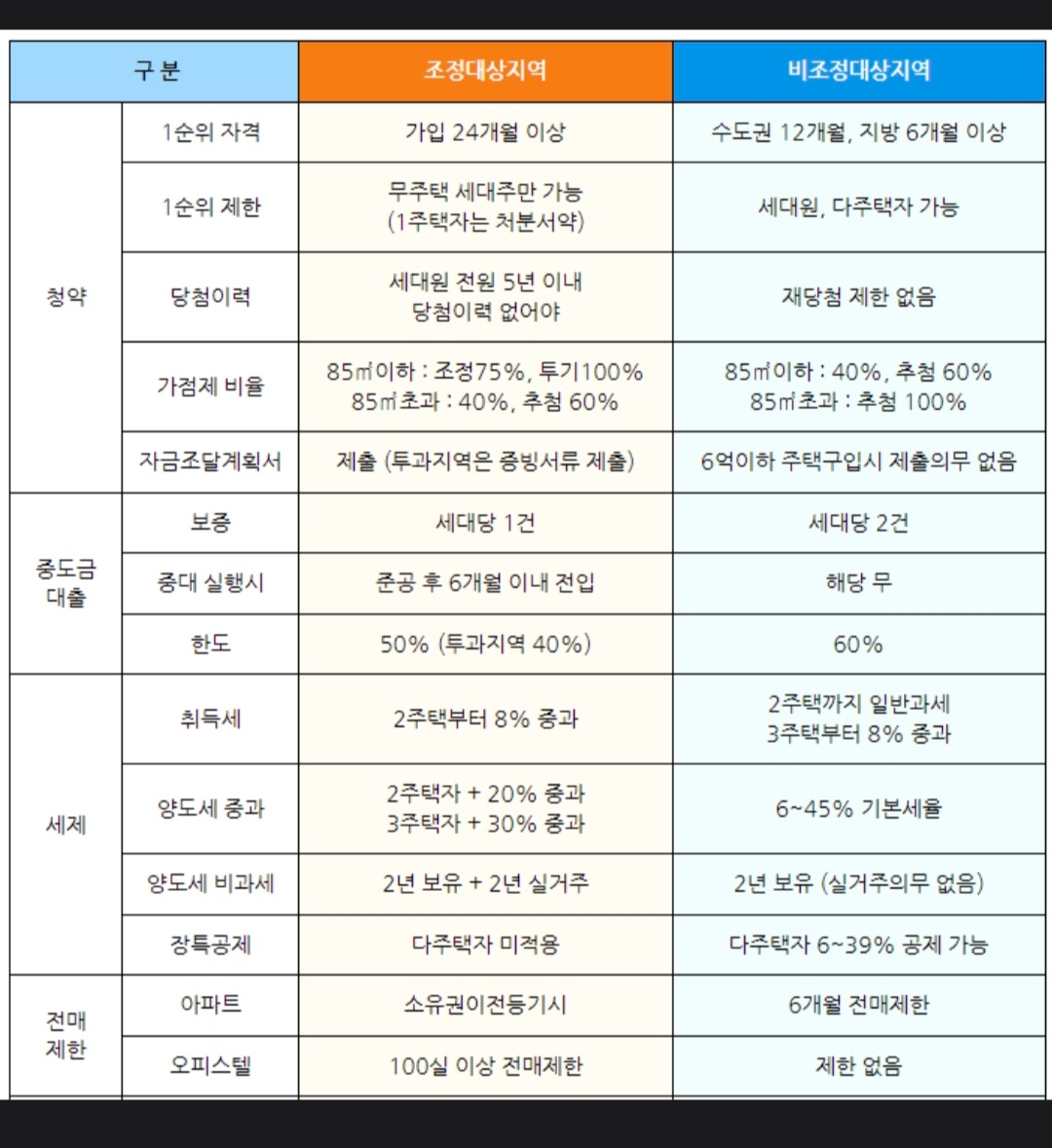 조정대상지역-비규제대상지역