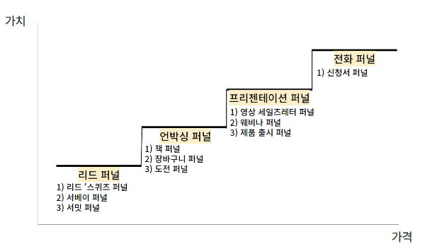러셀 브런슨의 '마케팅 설계자' 알아보기_퍼널 설계