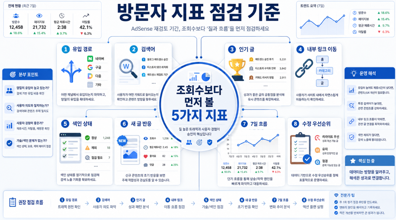 애드센스 재심사 기간 조회수보다 먼저 확인해야 할 방문자 지표와 수정 우선순위를 정리한 인포그래픽