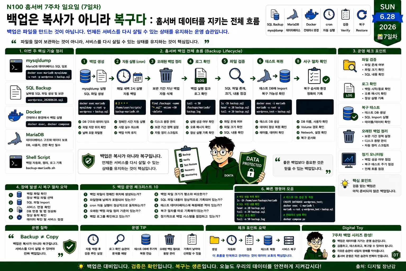 Intel N100 홈서버에서 Docker와 MariaDB를 이용한 백업 생성, 자동화(cron), 검증, 테스트 복구, 서비스 복구까지 전체 백업 라이프사이클을 정리한 운영 다이어그램