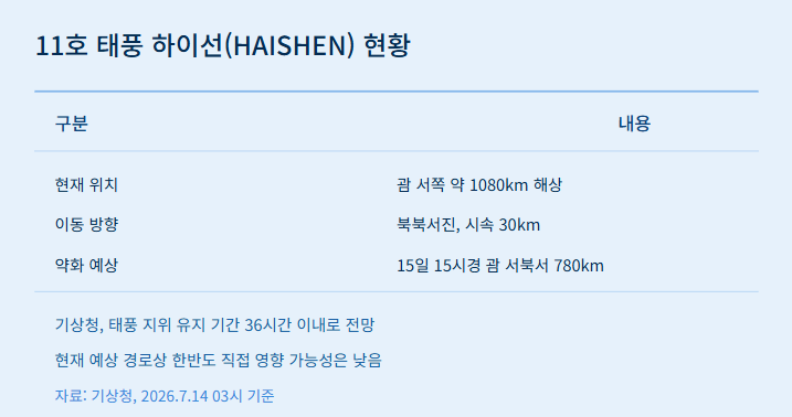 태풍 경로 현재위치
