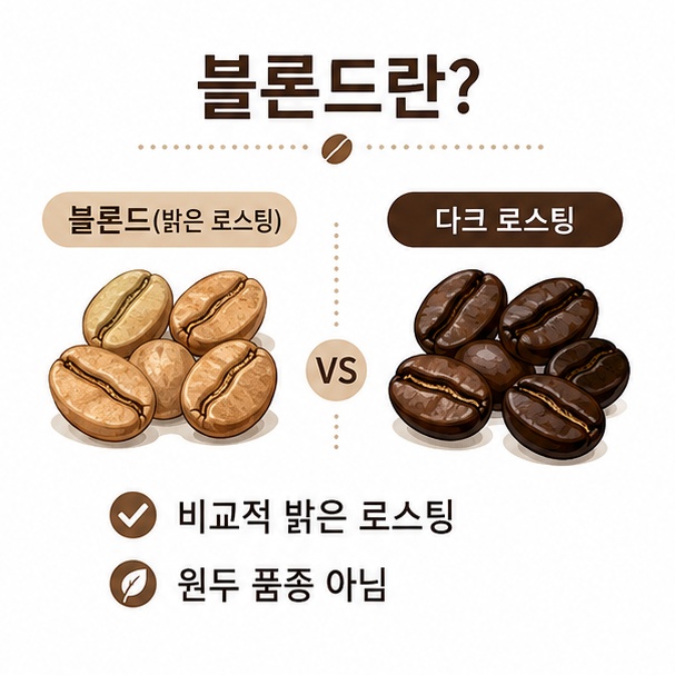 블론드가 원두 품종이 아니라 비교적 밝은 로스팅을 뜻한다는 설명 이미지