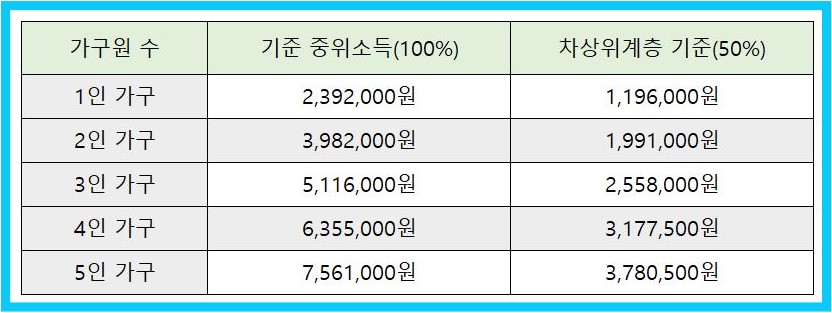 2025년 차상위계층 총정리|조건·자격·신청방법·혜택 완벽 가이드