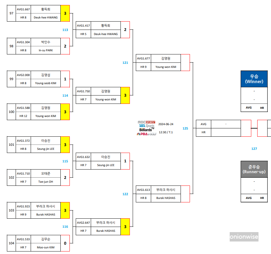 우리금융캐피탈 PBA 챔피언십 4강 준결승 대진표