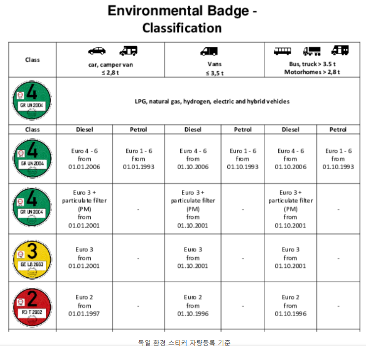 🇩🇪 독일 &ndash; Umweltplakette (환경 스티커)