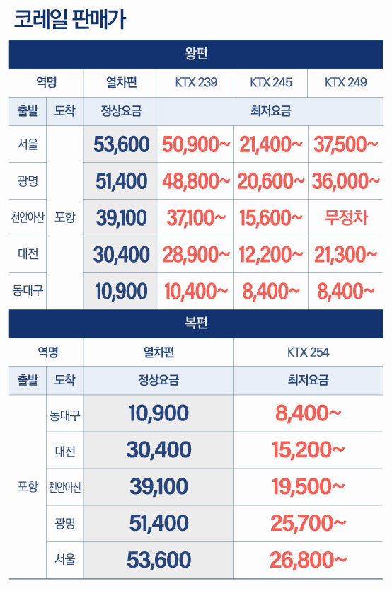 코레일 기차 가격 안내 캡쳐