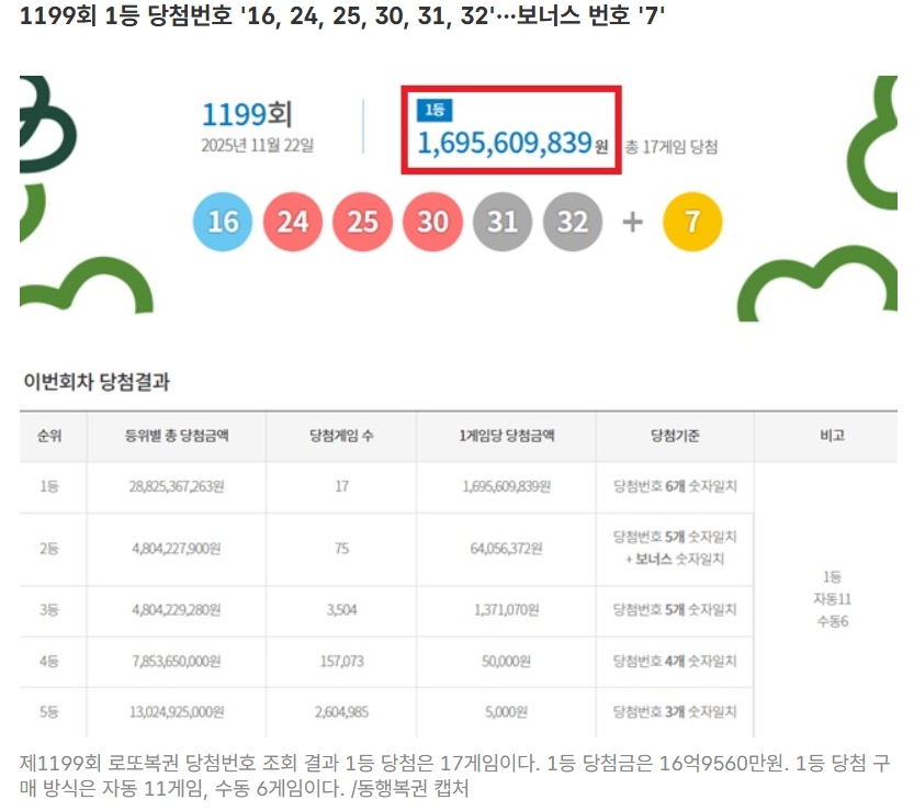 제1199회 로또 6/45 당첨결과 무료조합 보기