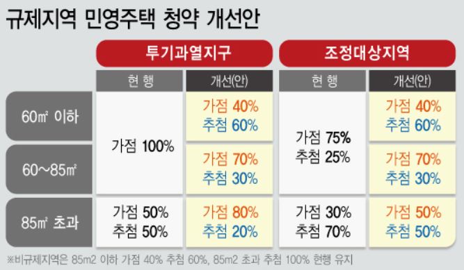 규제지역-민간주택-청약개편안