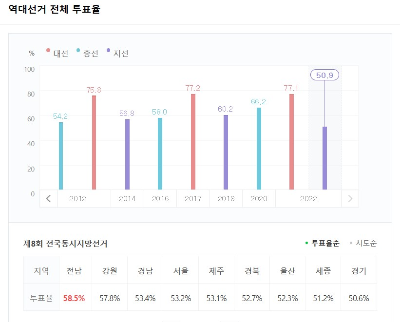 역대 선거 투표율