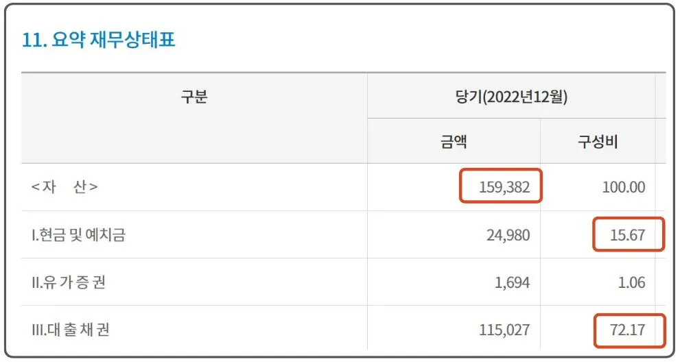 9 새마을금고 정기공시 총자산 확인