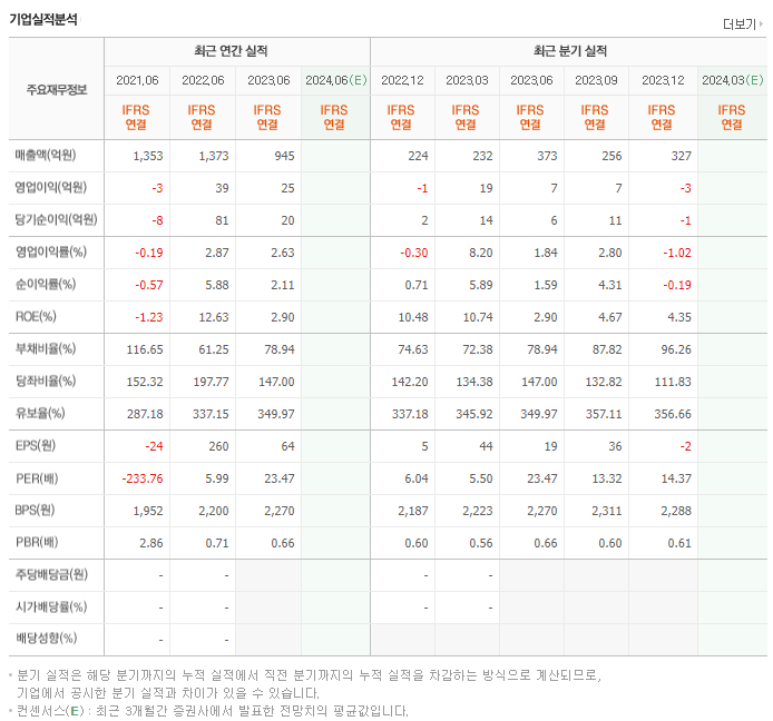 형지엘리트_실적