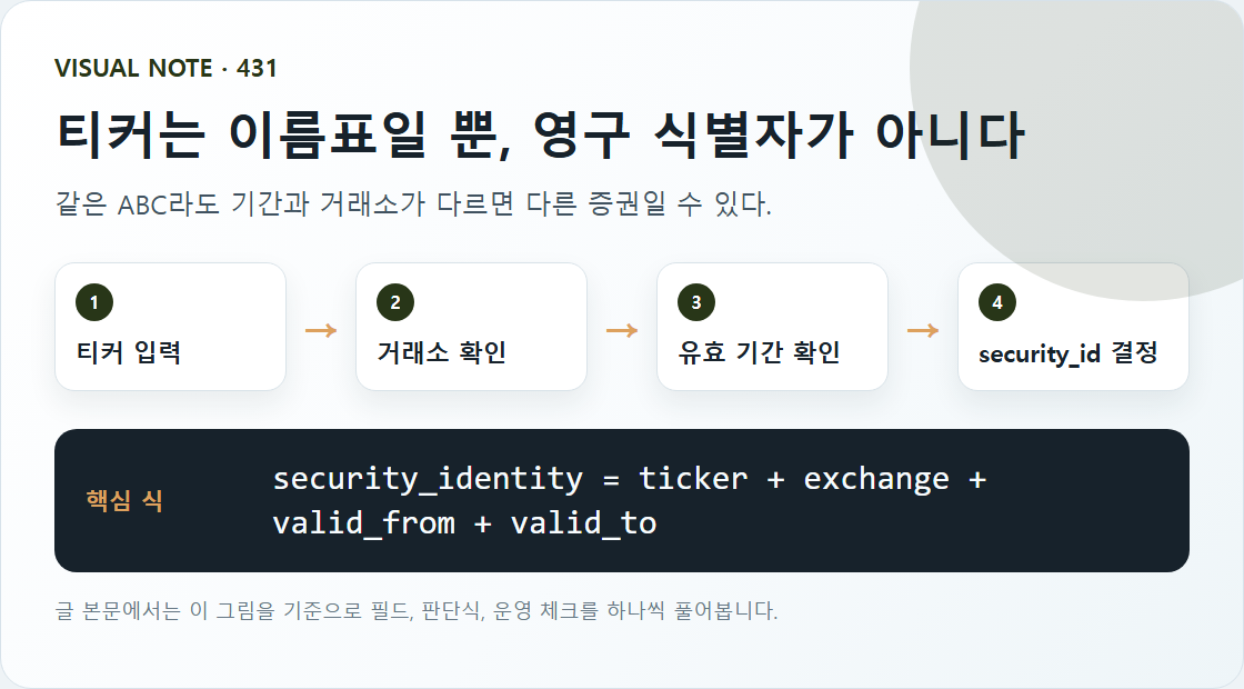 티커 재사용 문제 처리: 상장폐지 종목을 구분하는 법 핵심 흐름과 판단식 도식