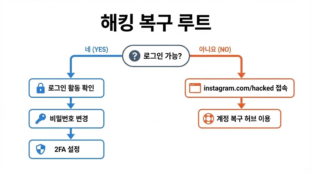 인스타 해킹 당했을 때 10분 점검: 로그인 활동/비번/2FA 우선순위 (2026 최신)