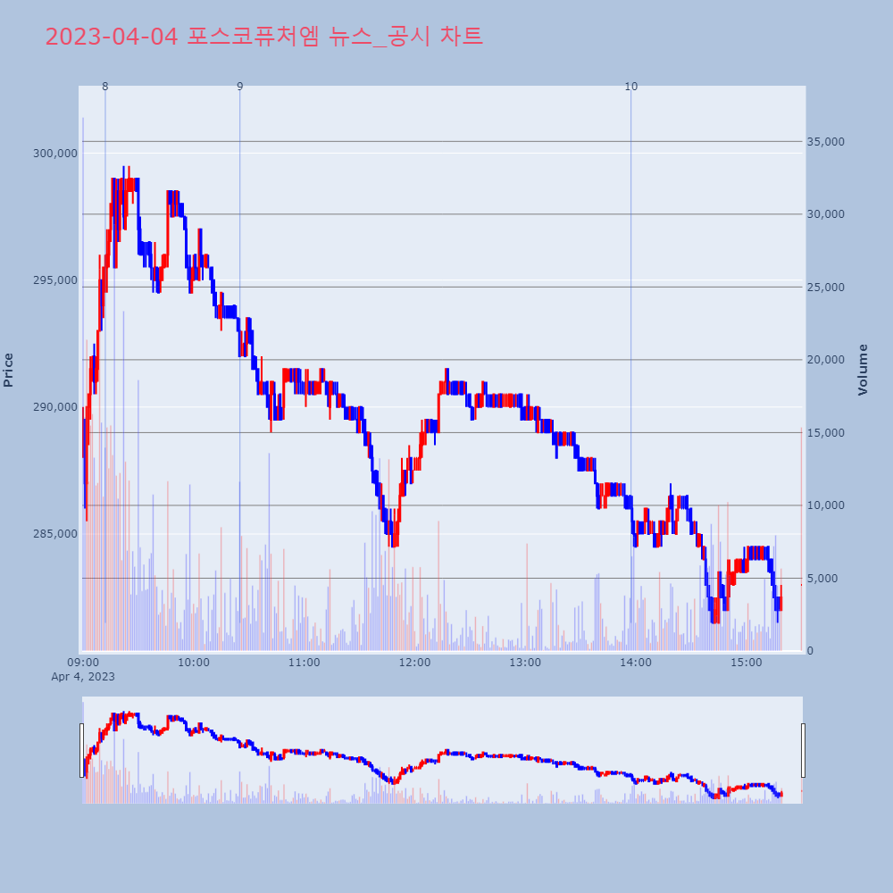 포스코퓨처엠_뉴스공시차트