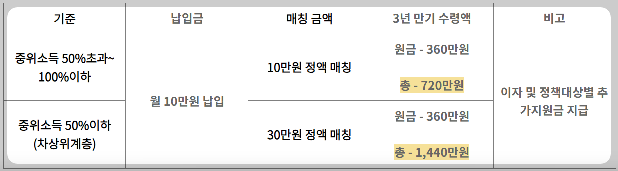 청년 내일저축계좌 자격조건, 신청방법