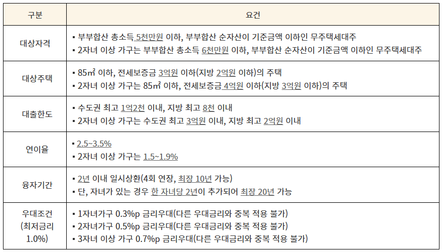 다자녀 전세자금대출 자격 요건