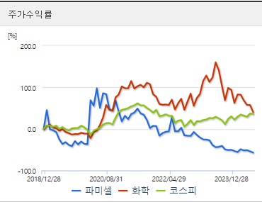 파미셀 주가수익률