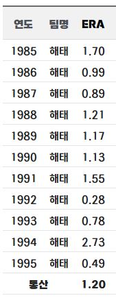해태 타이거즈 선동열 선수의 매해 자책점 (그냥 사기 그 자체이다)