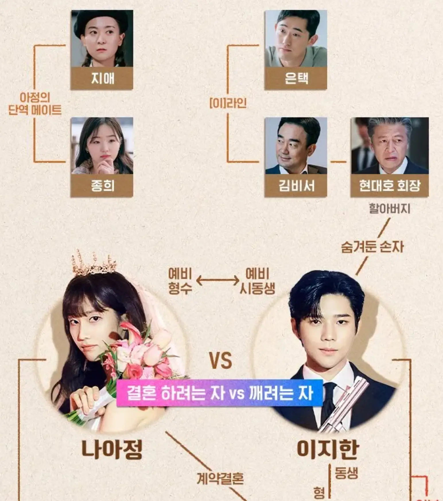 웨딩임파서블 인물관계도 상