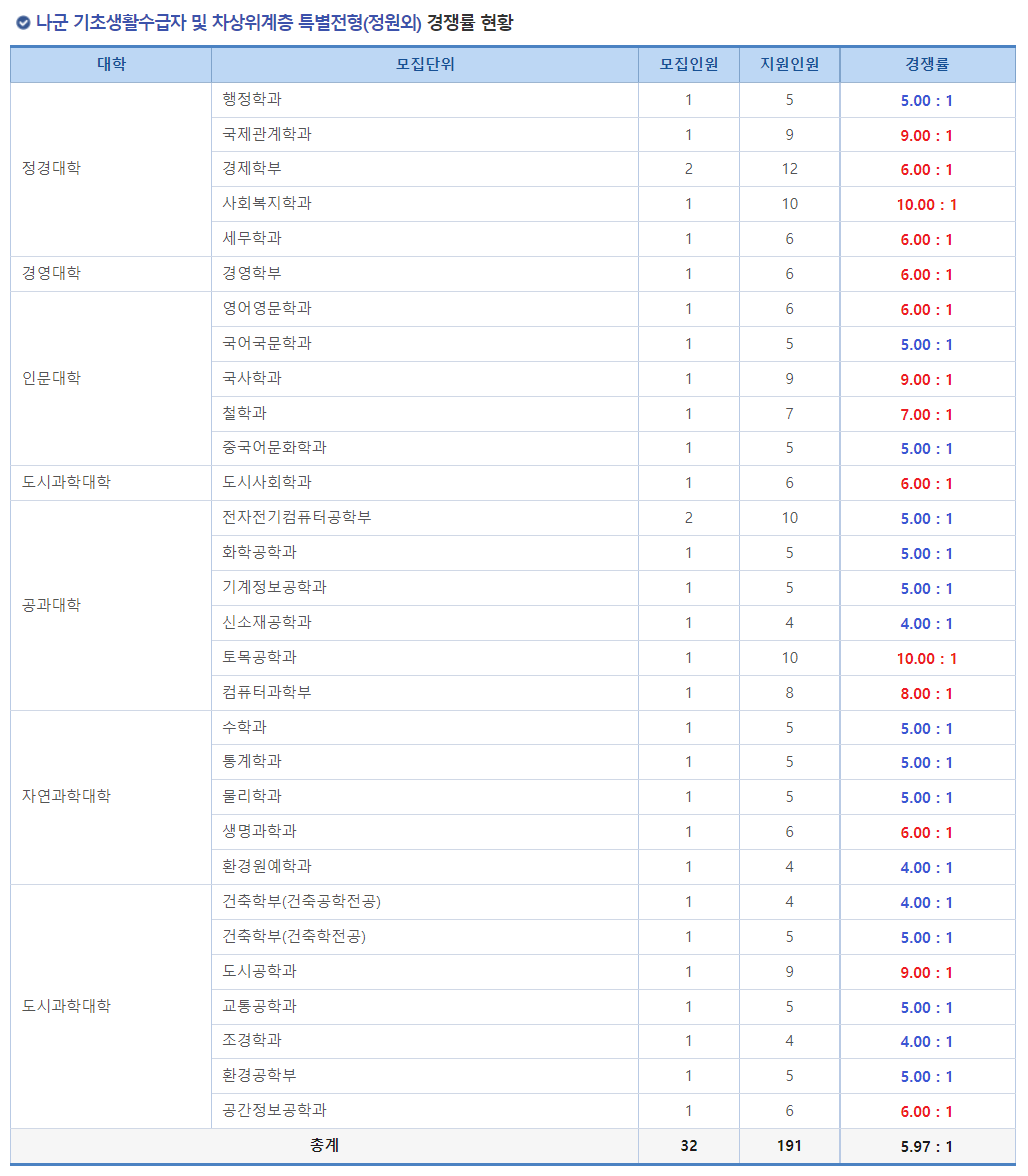 2023학년도 서울시립대학교 정시 나군 기초생활수급자 및 차상위계층 특별전형(정원외) 경쟁률 현황