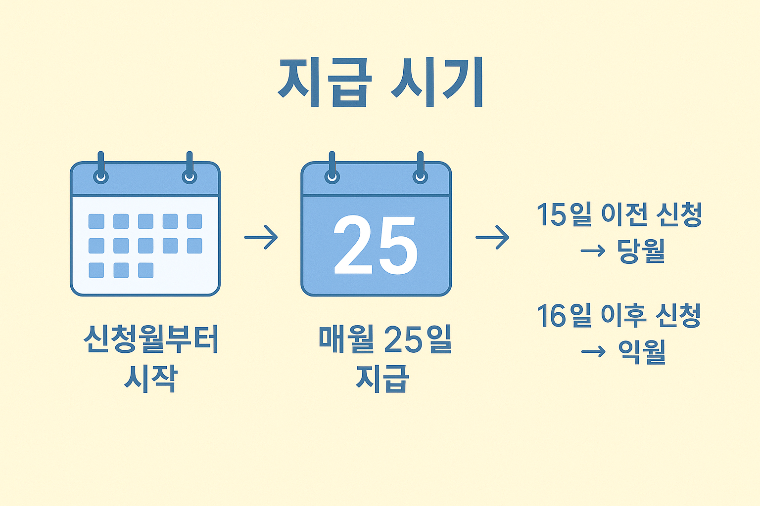 가정양육수당의 지급 시작 시점, 매월 정기 지급일(25일), 신청일에 따른 반영 기준(15일 이전 또는 이후)에 대한 정보를 일러스트로 정리한 타임라인 형식 이미지입니다.