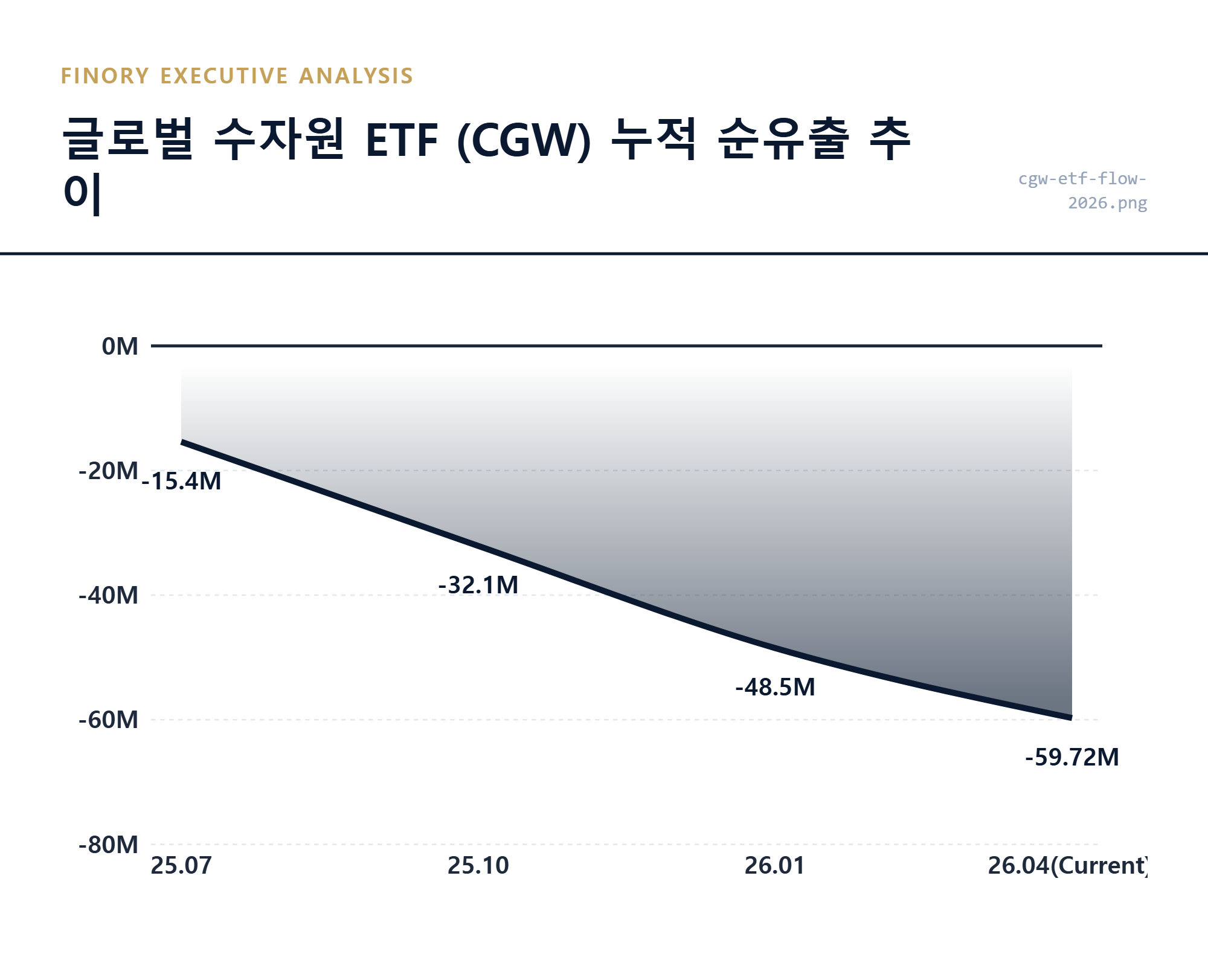 수자원 ETF CGW의 연간 자금 흐름 및 수급 현황 차트