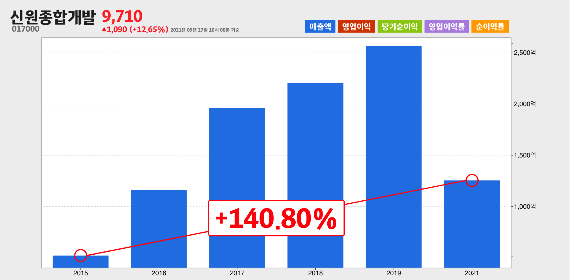 신원종합개발 매출