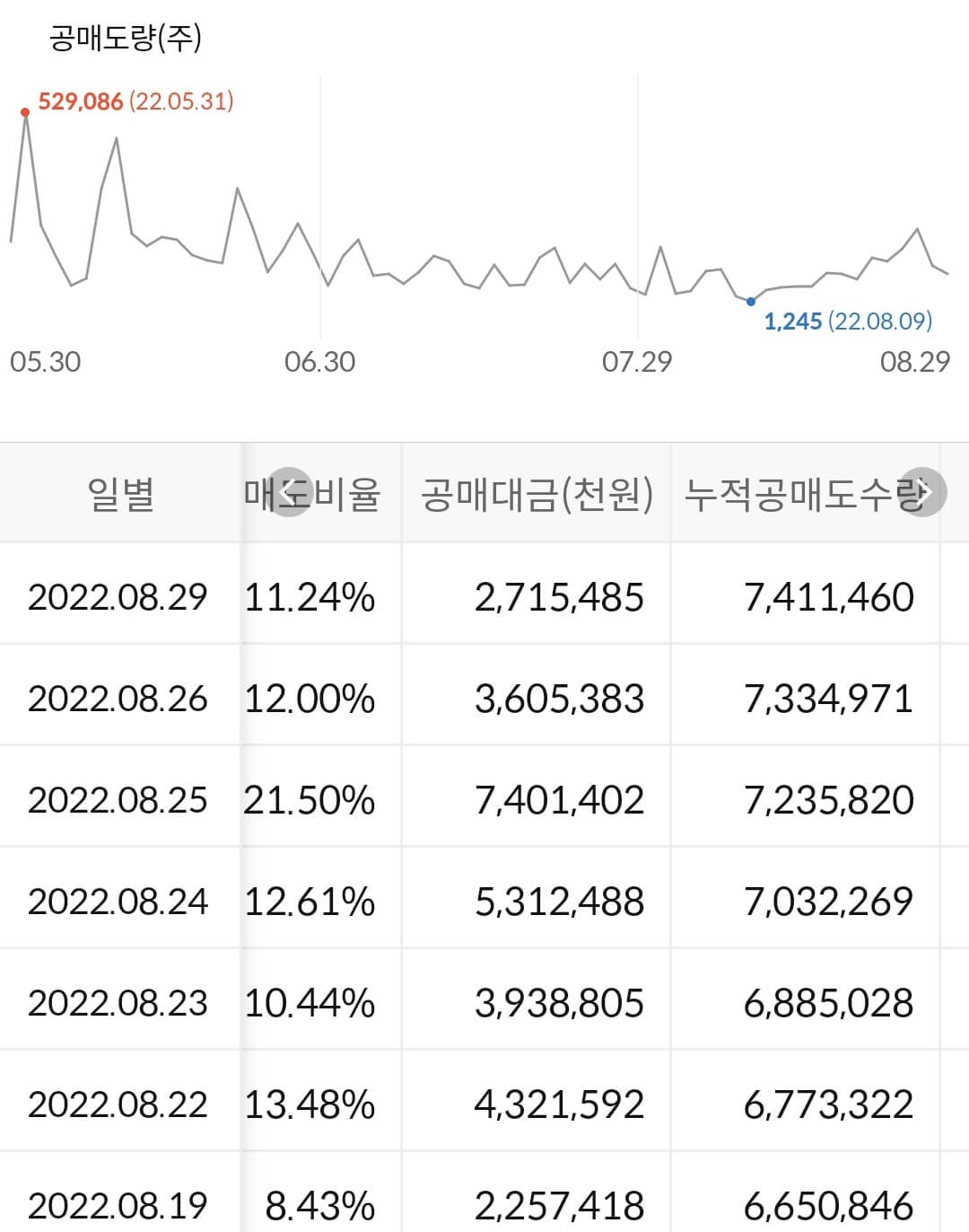 신한지주 누적 공매도 수급