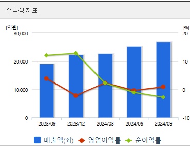 한화오션 주가 수익성지표 (1223)