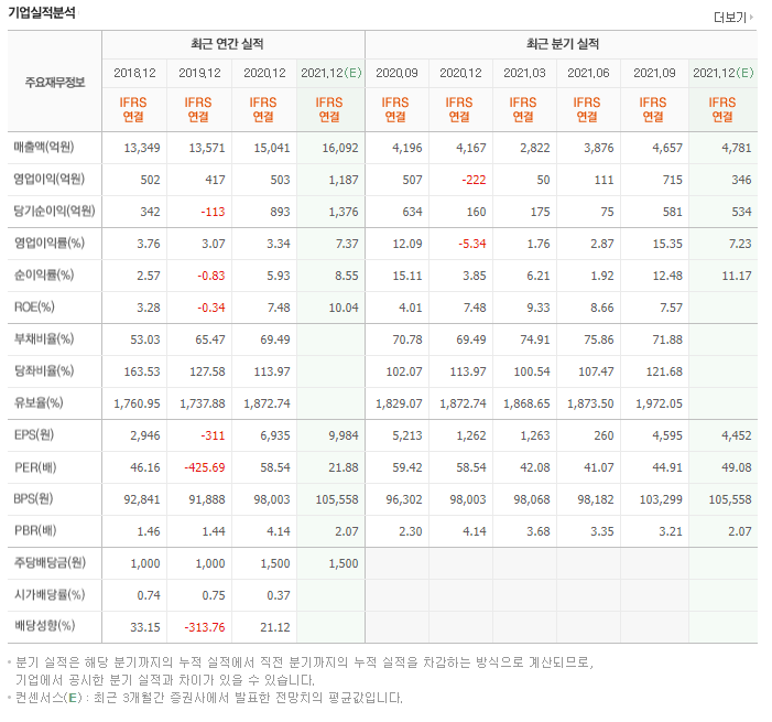녹십자재무제표-재무제표-녹십자매출액-녹십자당기순이익-녹십자영업이익-녹십자EPS-녹십자BPS-녹십자주당배당금
