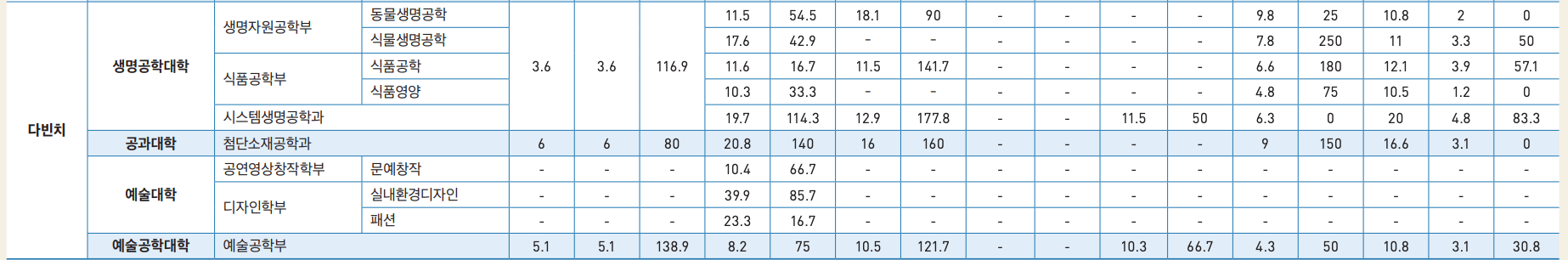 2024 중앙대 다빈치캠퍼스 수시 충원율