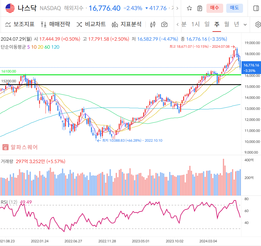 나스닥 주봉차트