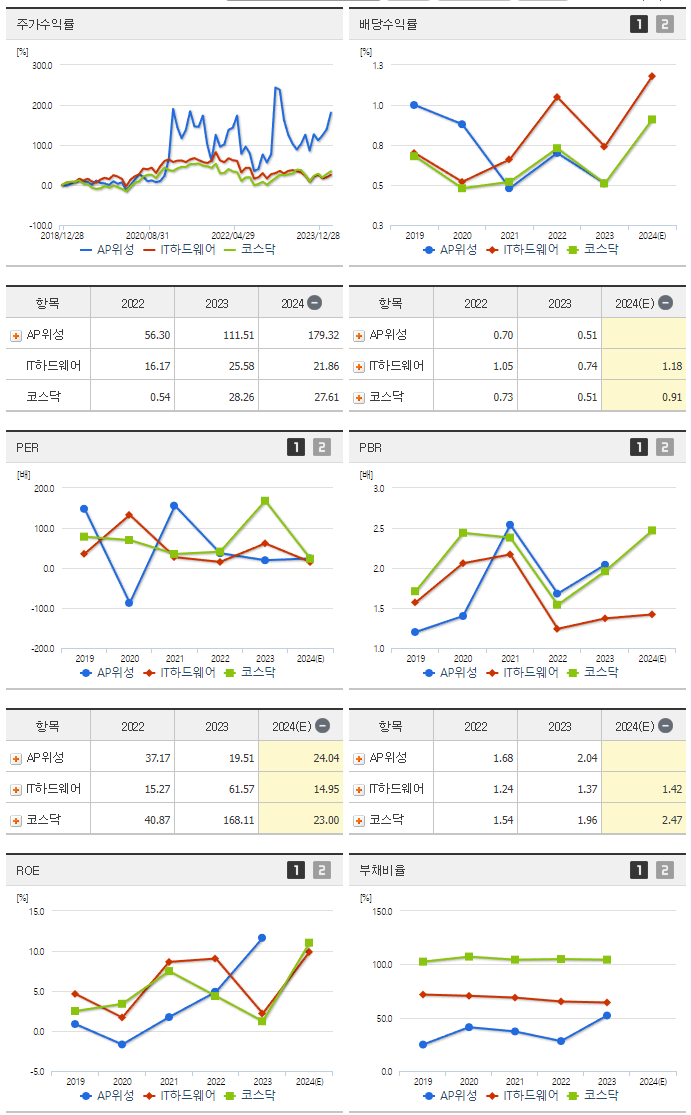 AP위성_섹터분석