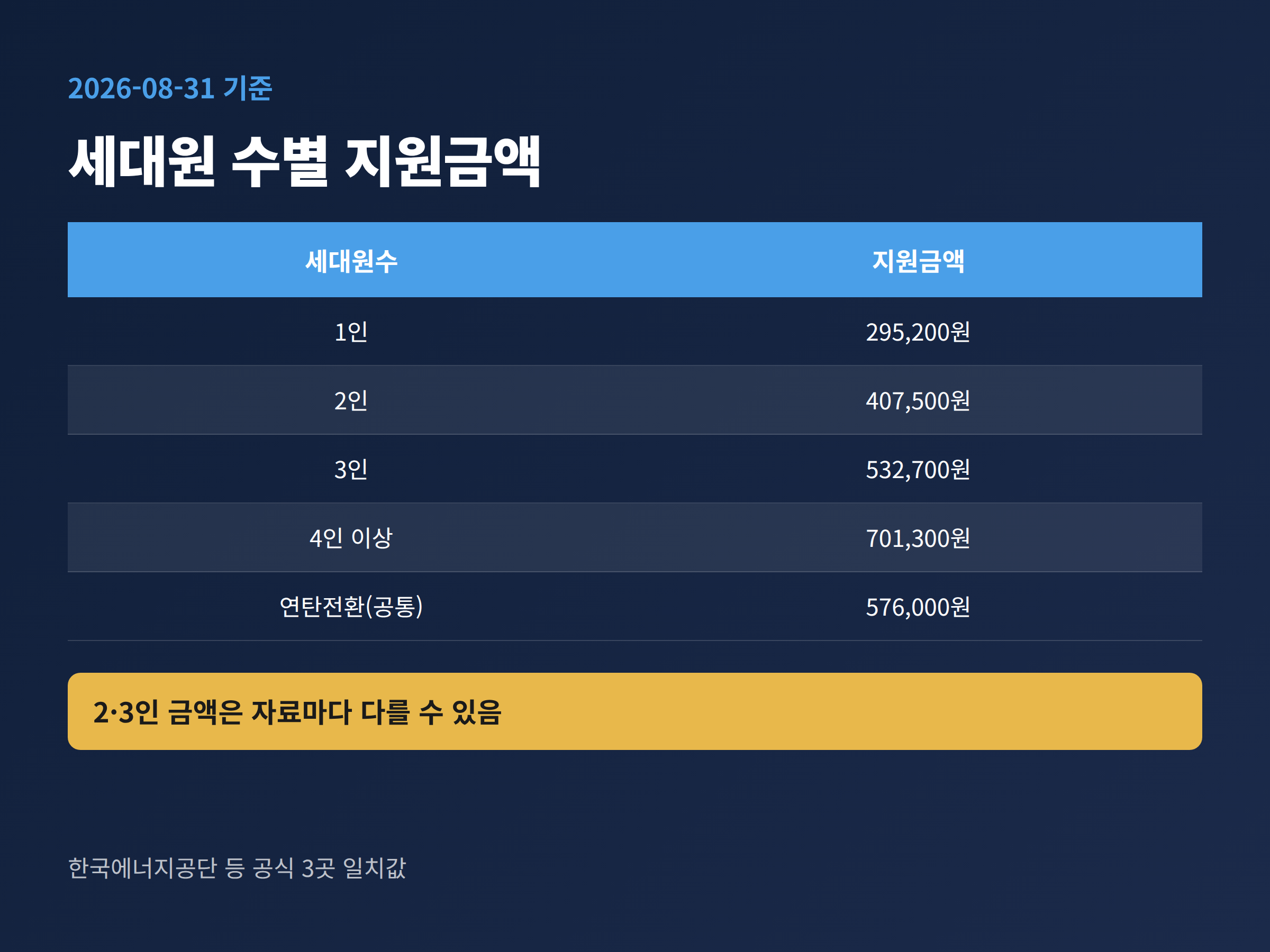 2026년 에너지바우처 세대원 수별 지원금액을 정리한 표 이미지