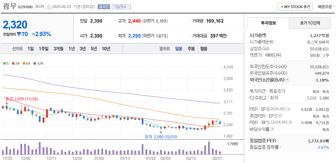 리튬 관련주 광무 주가 차트