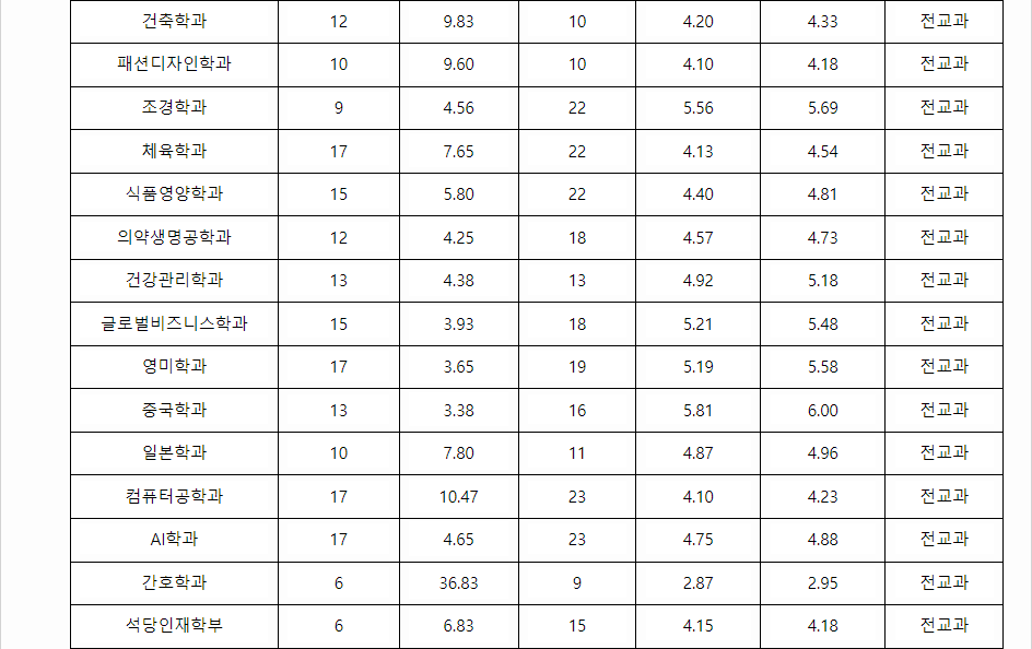 2023학년도 동아대학교 학생부종합전형 학교생활우수자전형 결과