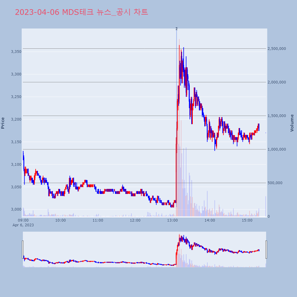 MDS테크_뉴스공시차트